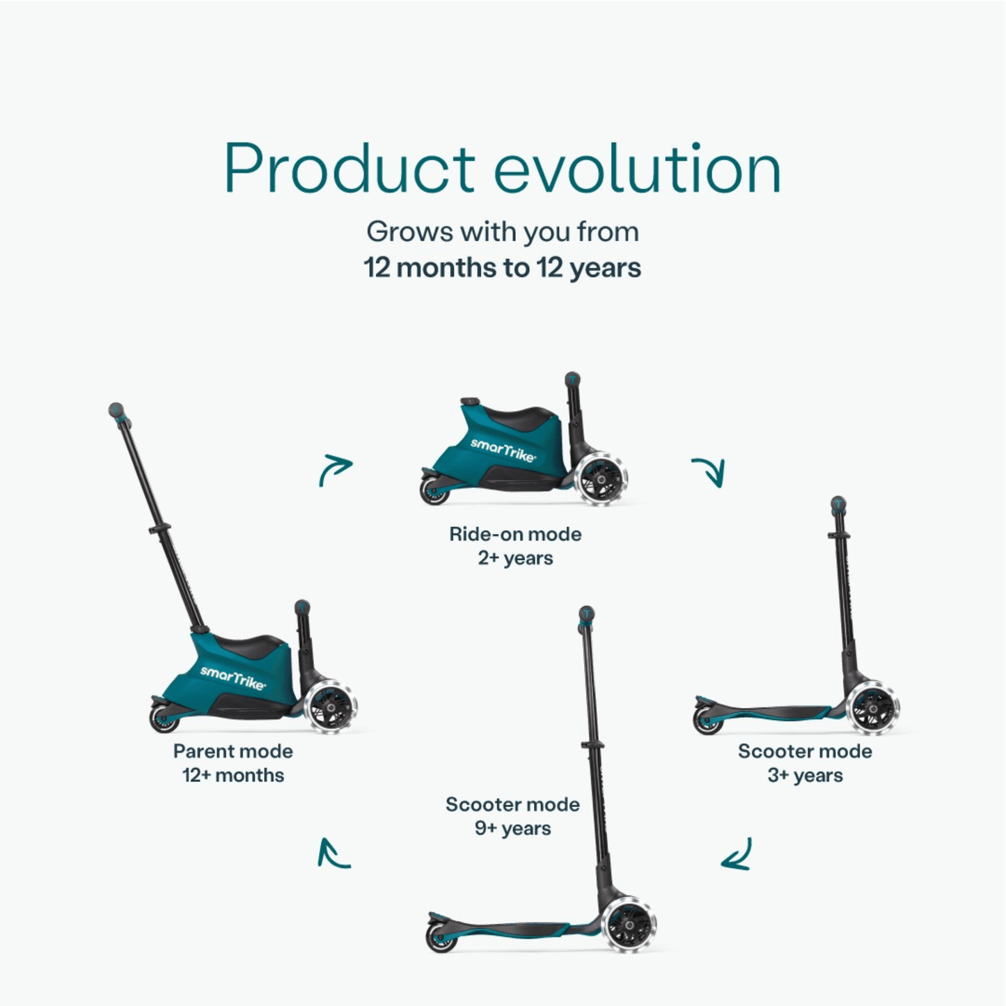 smarTrike-Xtend-ride-on-Scooter-product-evolution-four-stages-parent-mode-ride-on-mode-and-scooter-mode-in-two-heights-diagram-teal-blue
