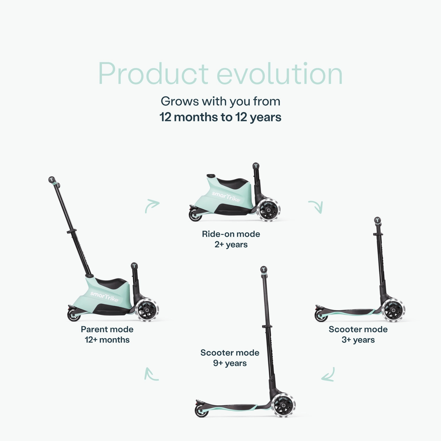 smarTrike-Xtend-ride-on-Scooter-product-evolution-four-stages-parent-mode-ride-on-mode-and-scooter-mode-in-two-heights-diagram-green