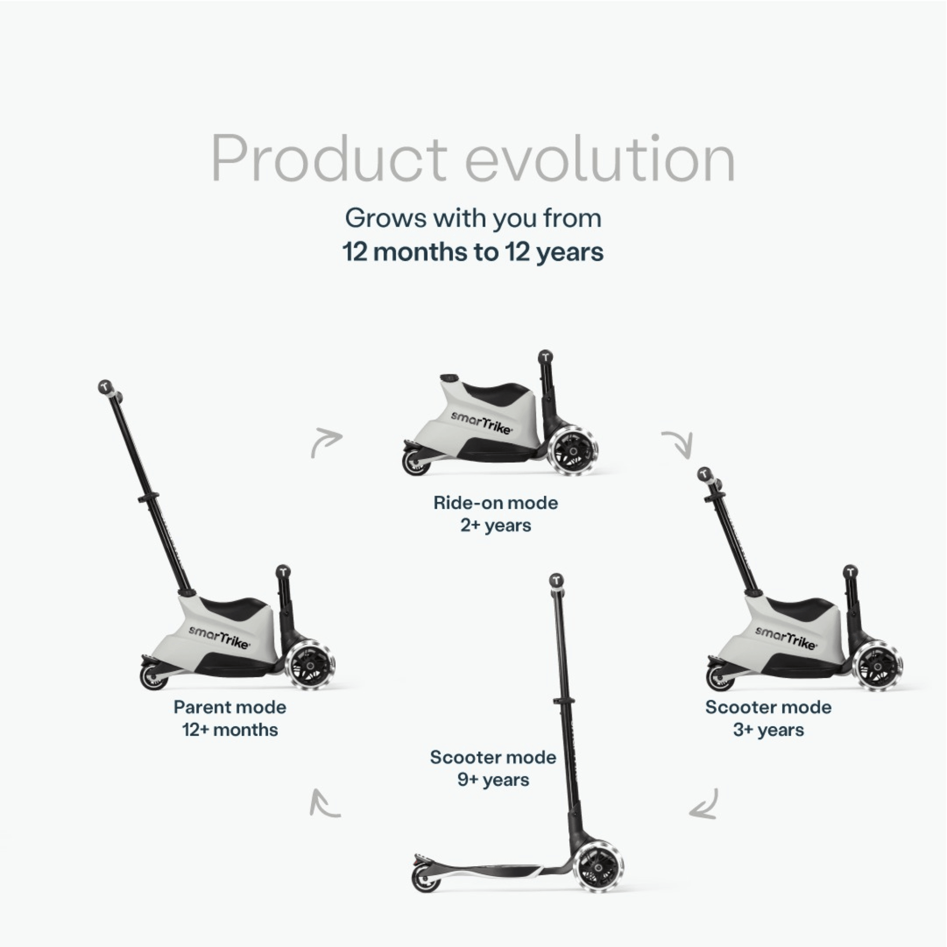 smarTrike-Xtend-ride-on-Scooter-product-evolution-four-stages-parent-mode-ride-on-mode-and-scooter-mode-in-two-heights-diagram-grey