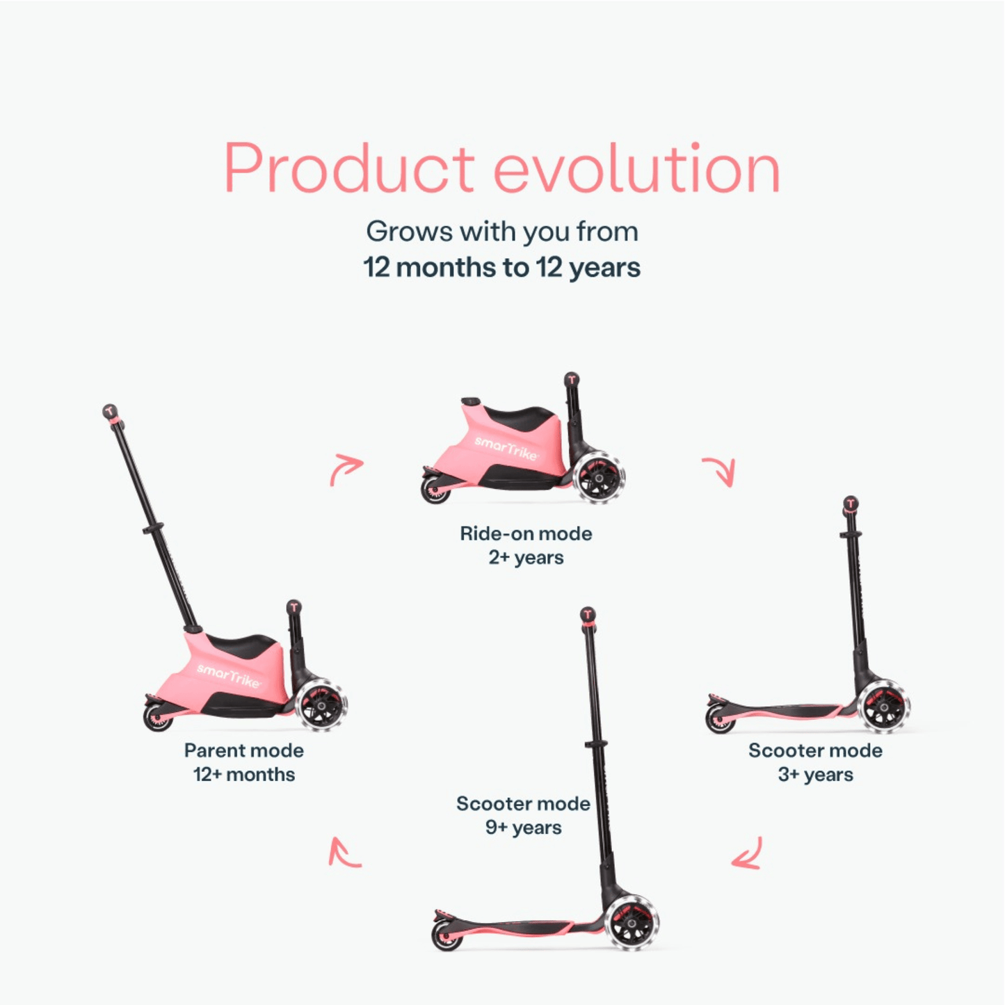smarTrike-Xtend-ride-on-Scooter-product-evolution-four-stages-parent-mode-ride-on-mode-and-scooter-mode-in-two-heights-diagram-pink