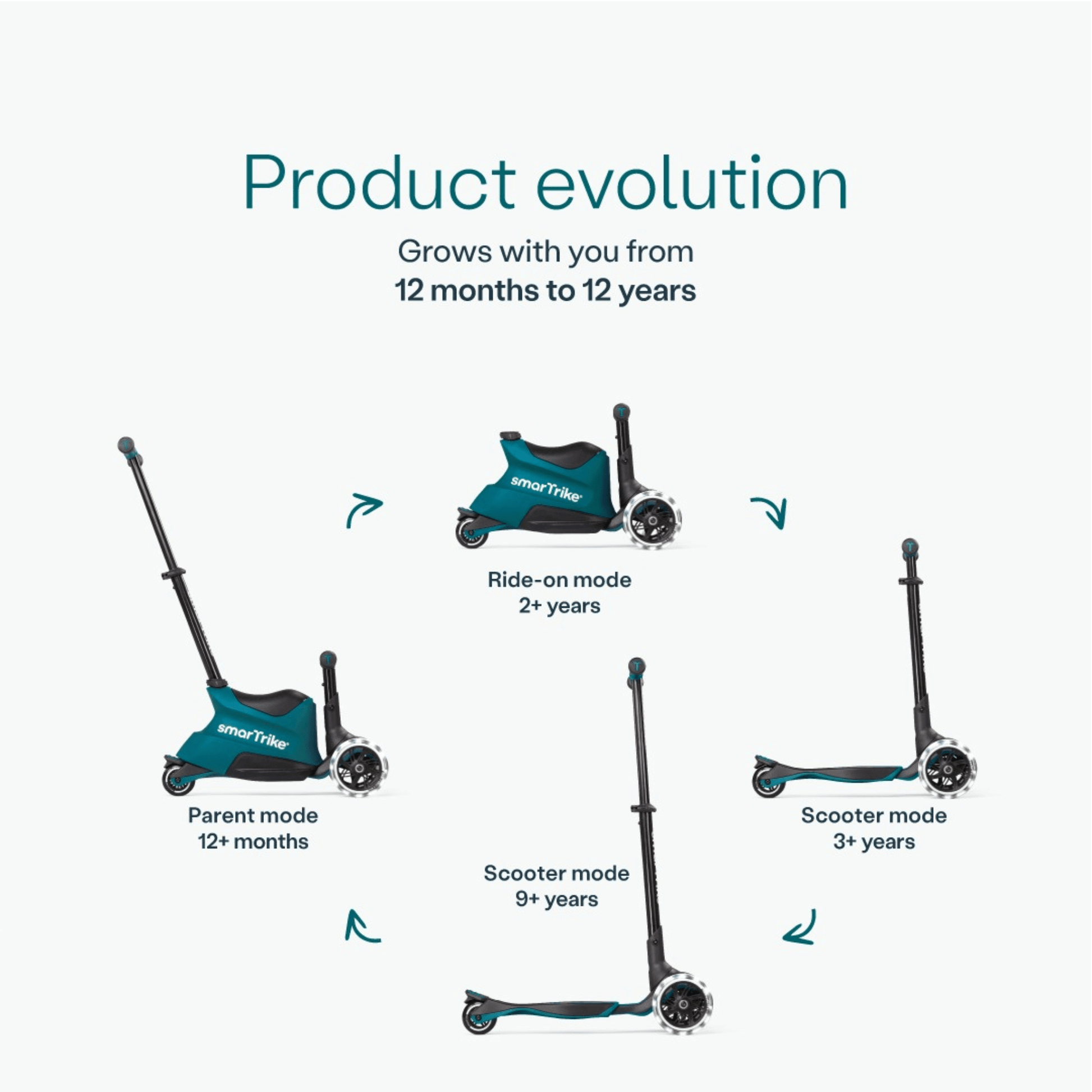 smarTrike-Xtend-ride-on-Scooter-product-evolution-four-stages-parent-mode-ride-on-mode-and-scooter-mode-in-two-heights-diagram-teal-blue